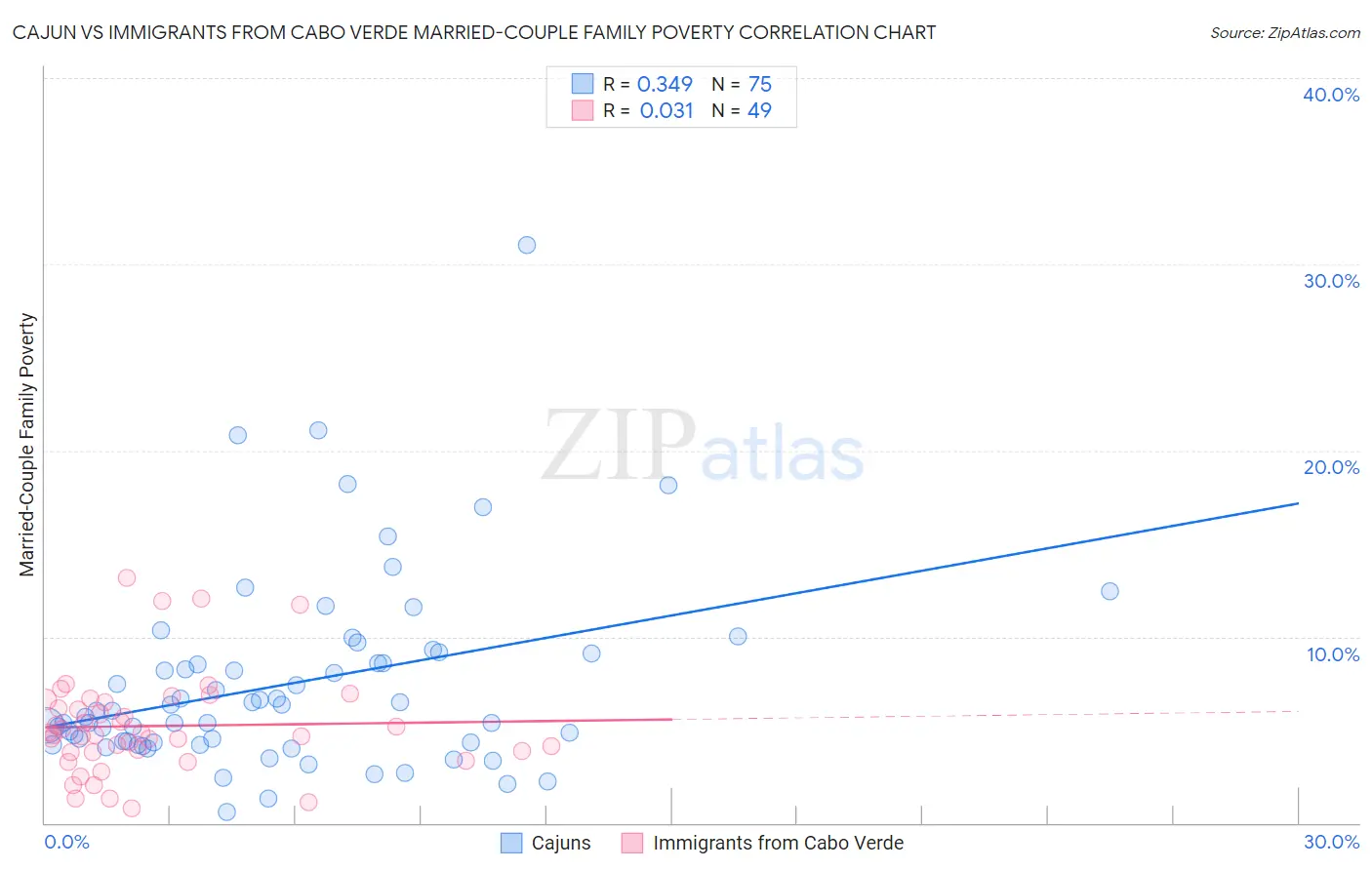 Cajun vs Immigrants from Cabo Verde Married-Couple Family Poverty