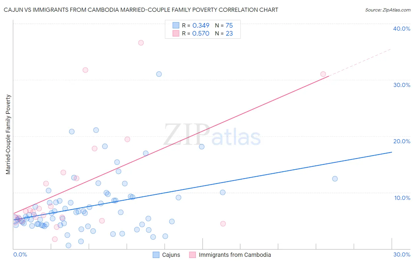 Cajun vs Immigrants from Cambodia Married-Couple Family Poverty