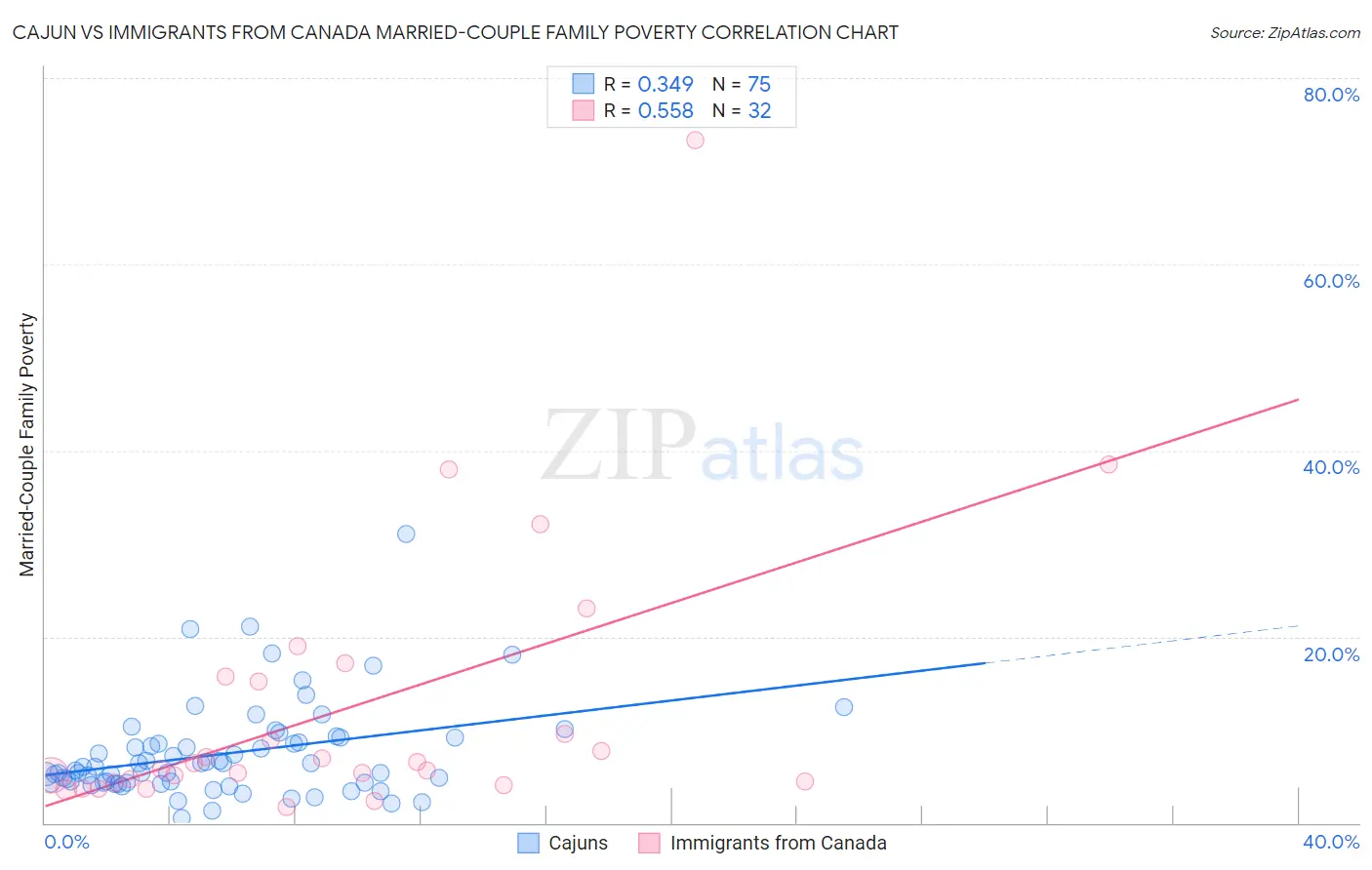 Cajun vs Immigrants from Canada Married-Couple Family Poverty