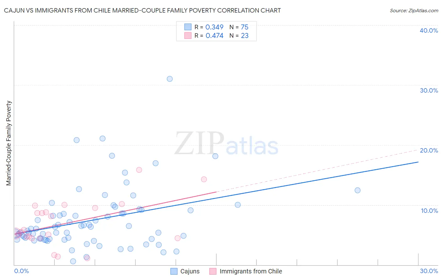 Cajun vs Immigrants from Chile Married-Couple Family Poverty