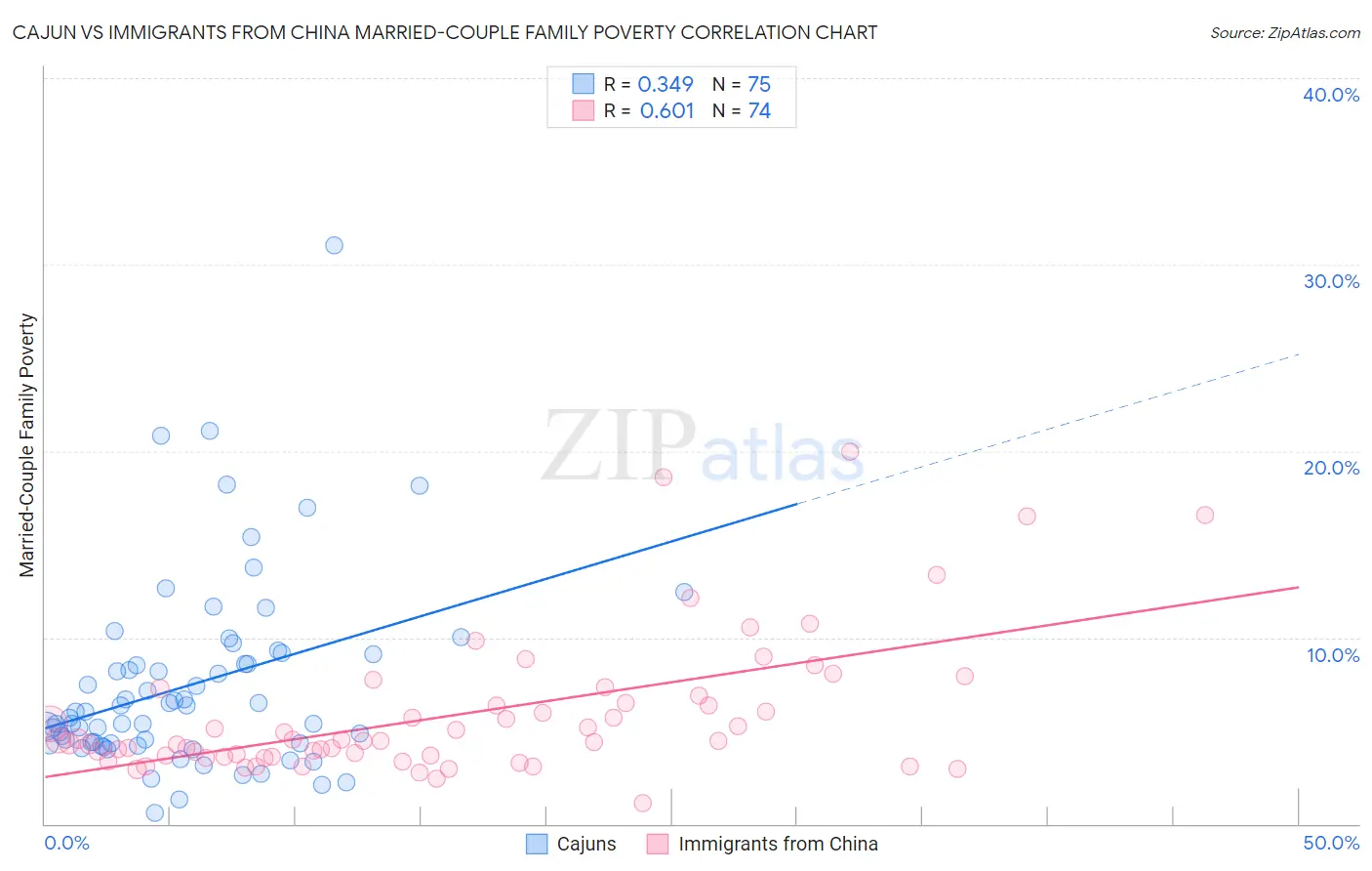 Cajun vs Immigrants from China Married-Couple Family Poverty