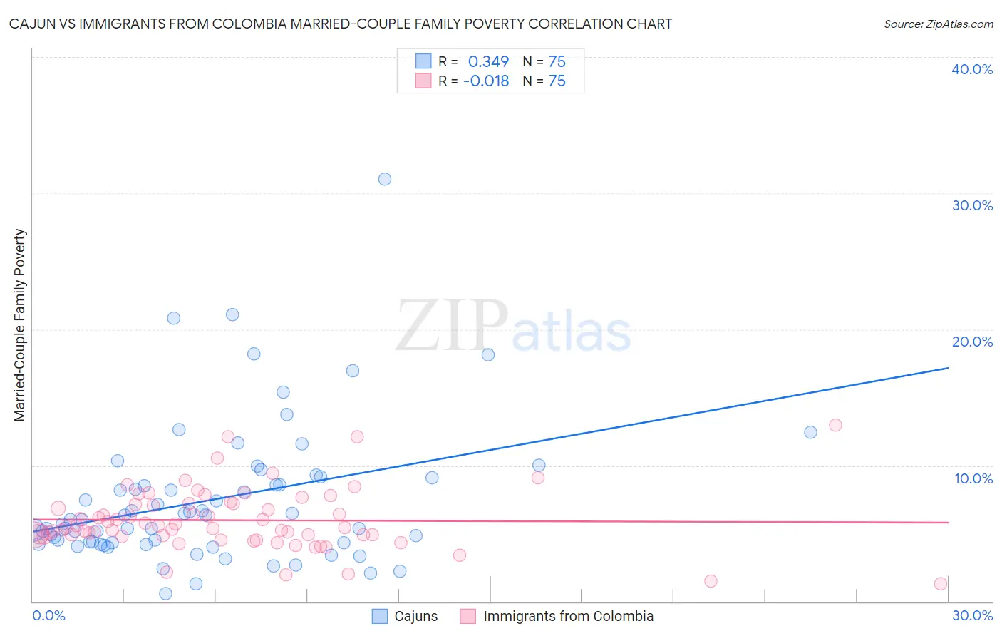 Cajun vs Immigrants from Colombia Married-Couple Family Poverty