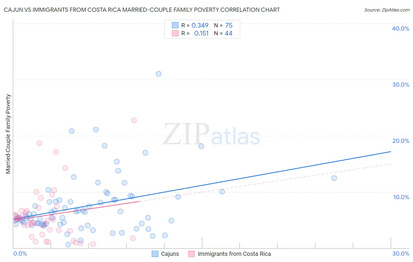 Cajun vs Immigrants from Costa Rica Married-Couple Family Poverty