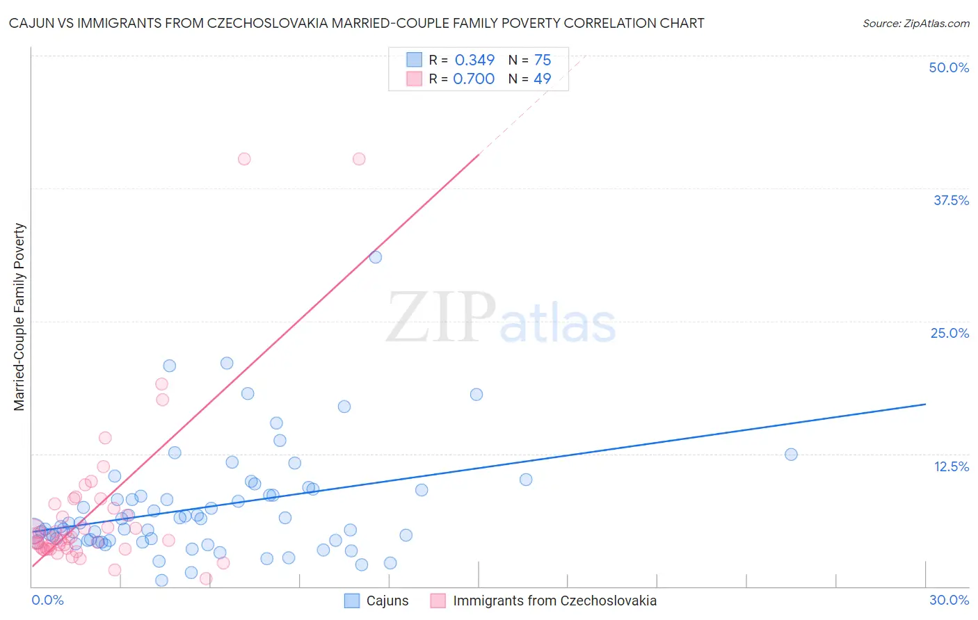 Cajun vs Immigrants from Czechoslovakia Married-Couple Family Poverty