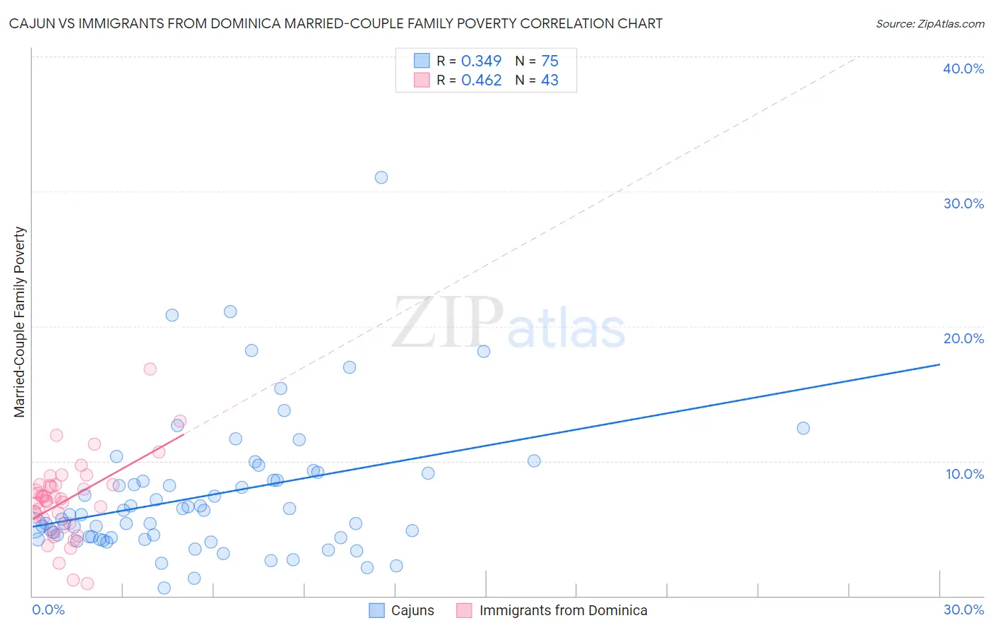 Cajun vs Immigrants from Dominica Married-Couple Family Poverty