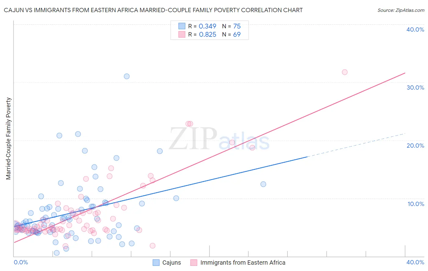 Cajun vs Immigrants from Eastern Africa Married-Couple Family Poverty