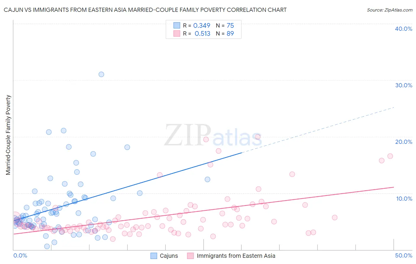 Cajun vs Immigrants from Eastern Asia Married-Couple Family Poverty
