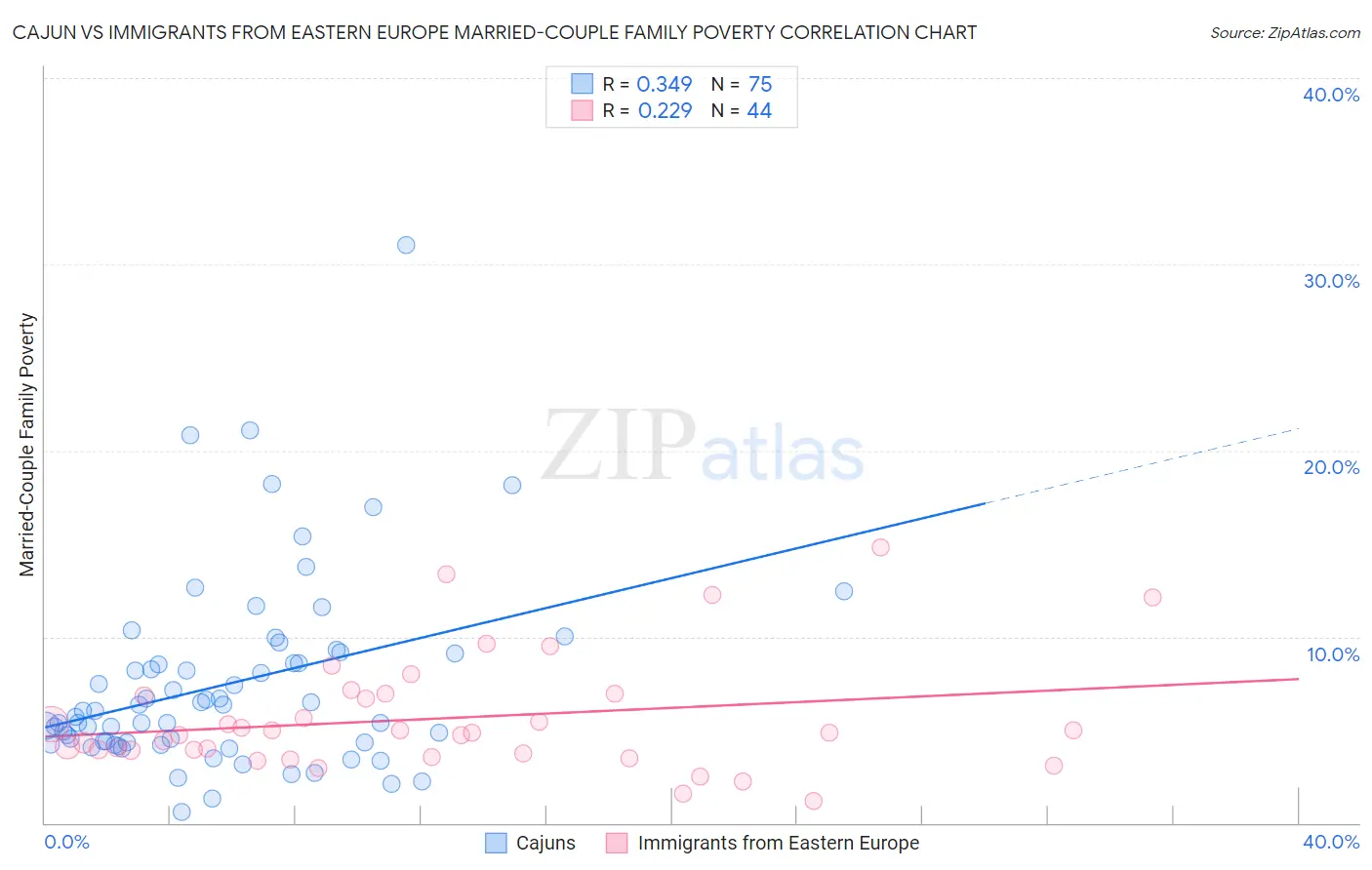 Cajun vs Immigrants from Eastern Europe Married-Couple Family Poverty