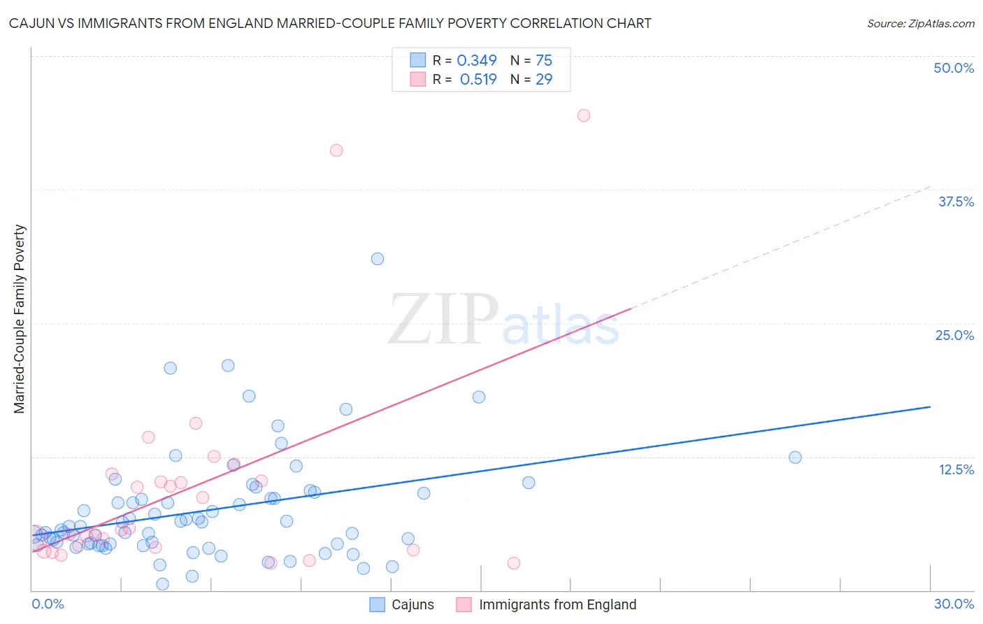 Cajun vs Immigrants from England Married-Couple Family Poverty