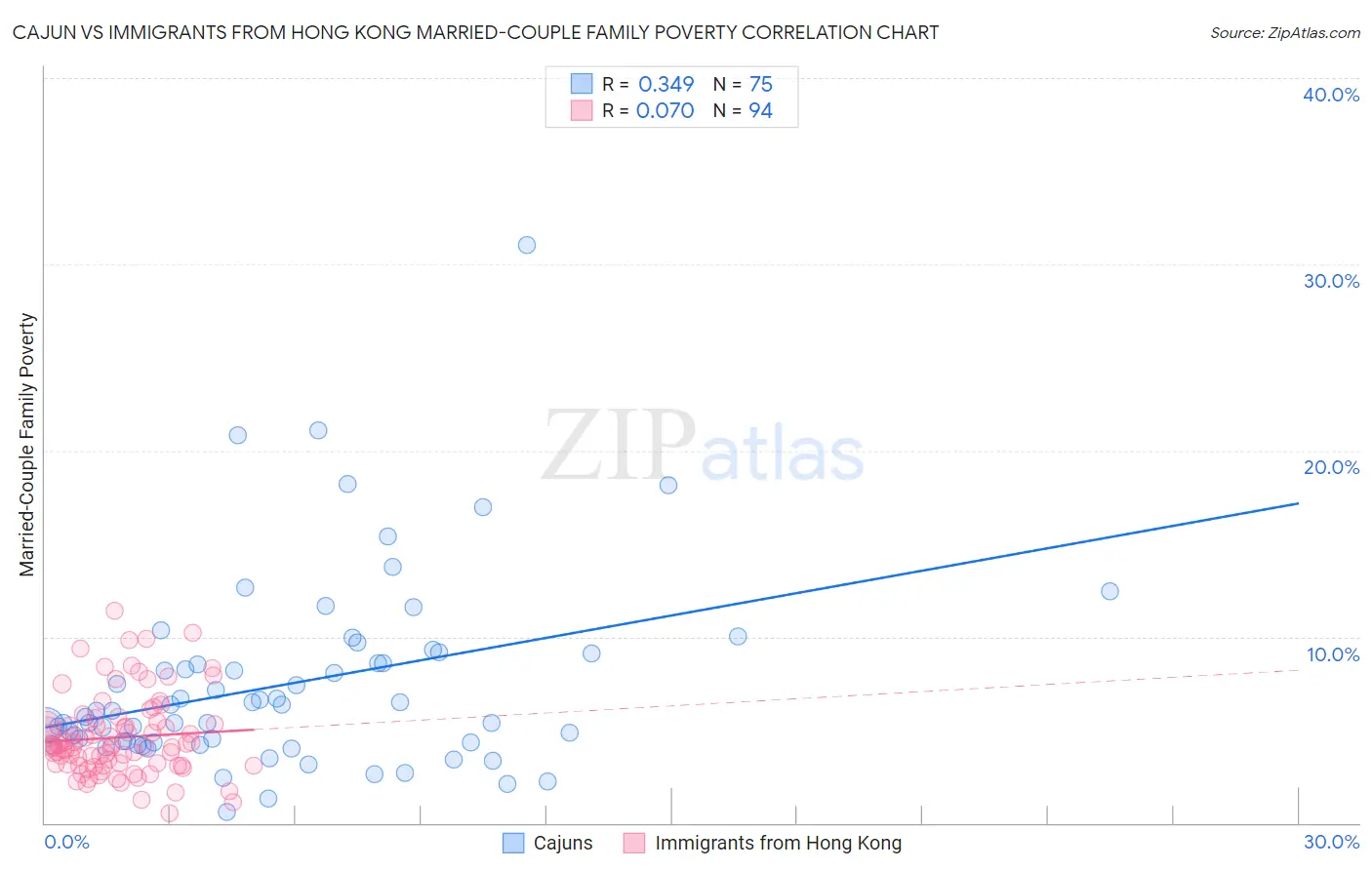 Cajun vs Immigrants from Hong Kong Married-Couple Family Poverty