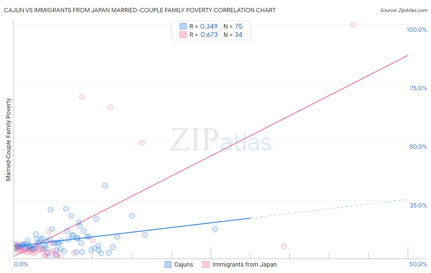 Cajun vs Immigrants from Japan Married-Couple Family Poverty