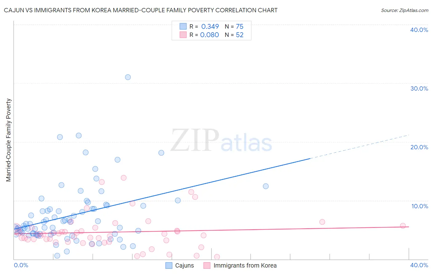 Cajun vs Immigrants from Korea Married-Couple Family Poverty