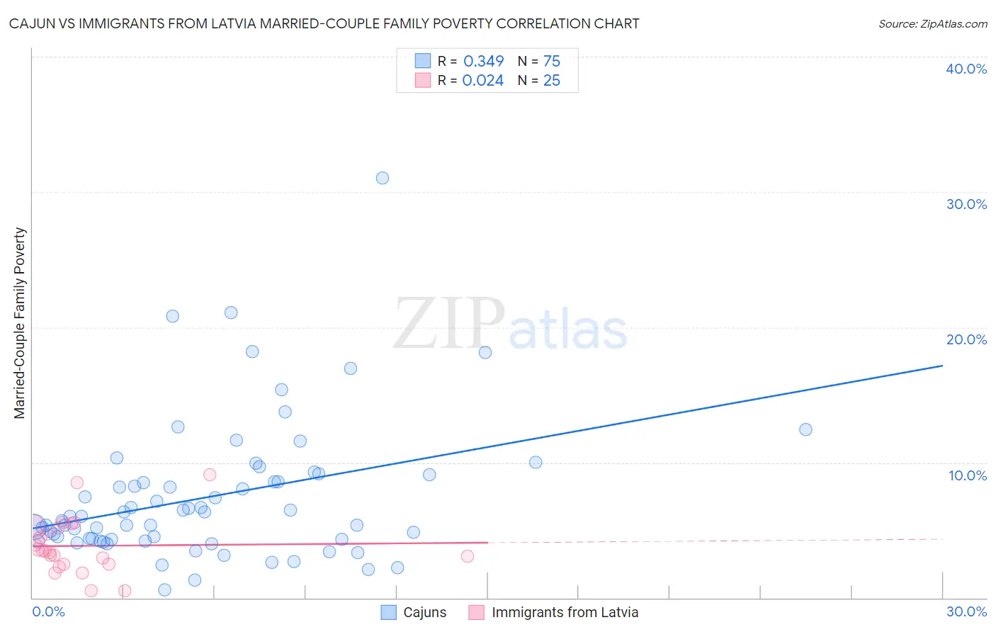 Cajun vs Immigrants from Latvia Married-Couple Family Poverty