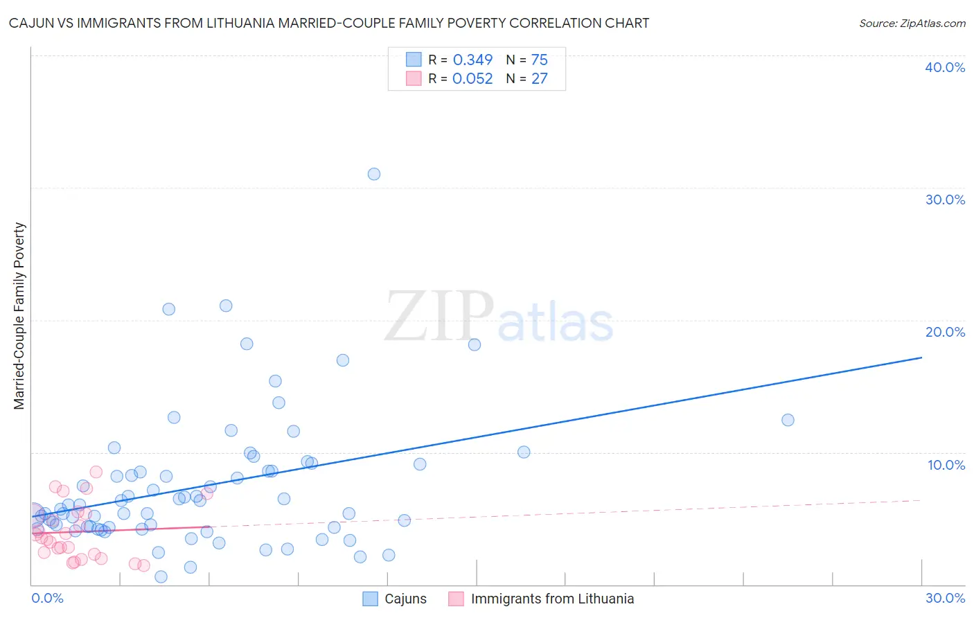 Cajun vs Immigrants from Lithuania Married-Couple Family Poverty