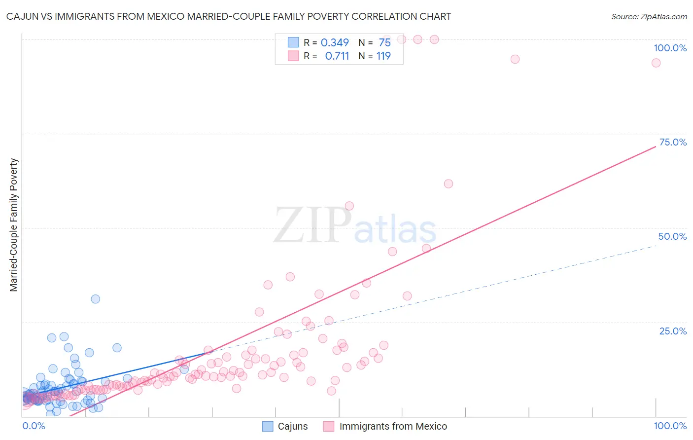Cajun vs Immigrants from Mexico Married-Couple Family Poverty