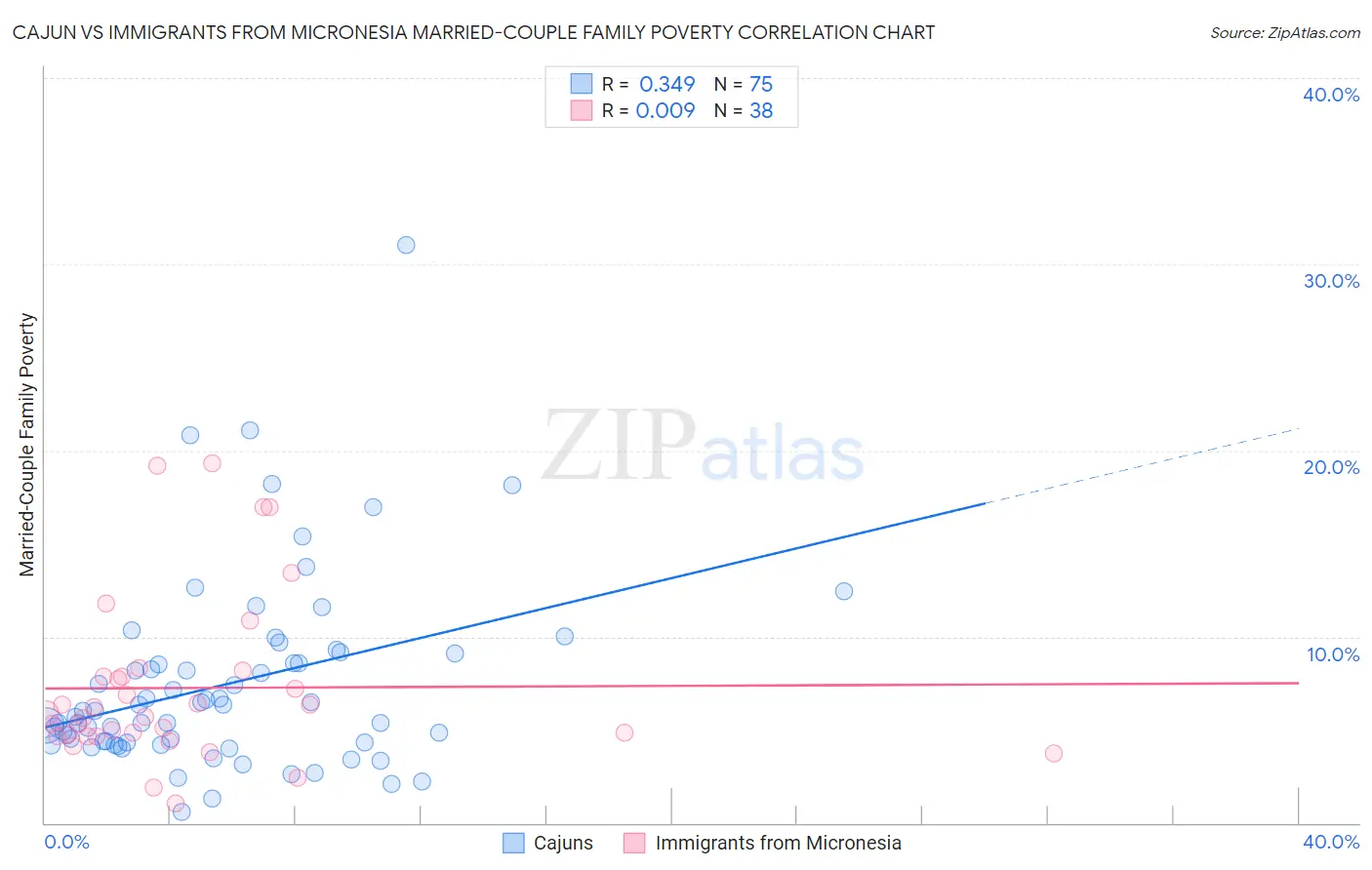 Cajun vs Immigrants from Micronesia Married-Couple Family Poverty