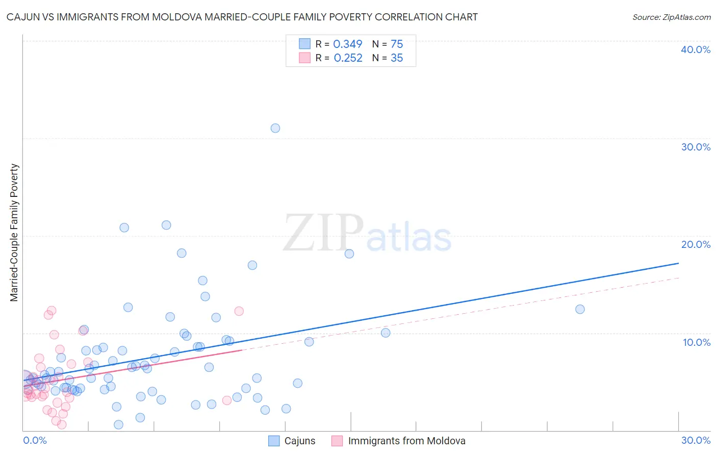 Cajun vs Immigrants from Moldova Married-Couple Family Poverty