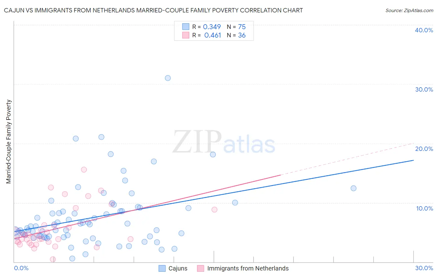 Cajun vs Immigrants from Netherlands Married-Couple Family Poverty