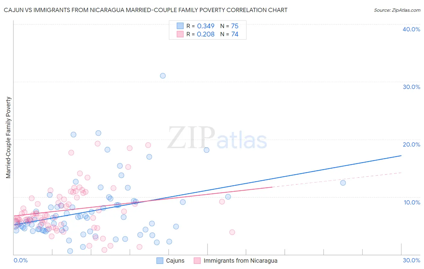 Cajun vs Immigrants from Nicaragua Married-Couple Family Poverty