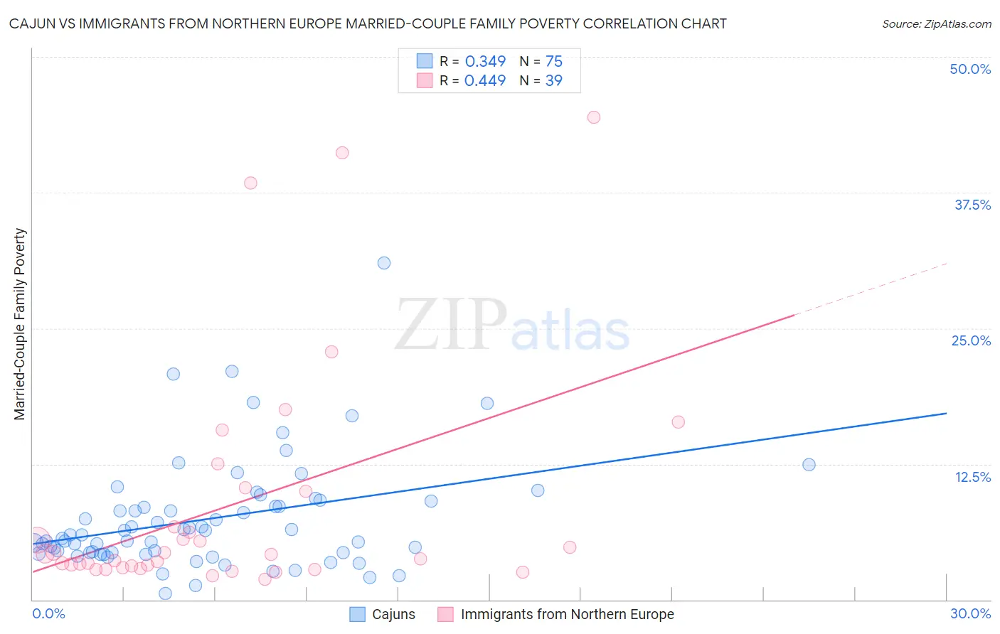 Cajun vs Immigrants from Northern Europe Married-Couple Family Poverty