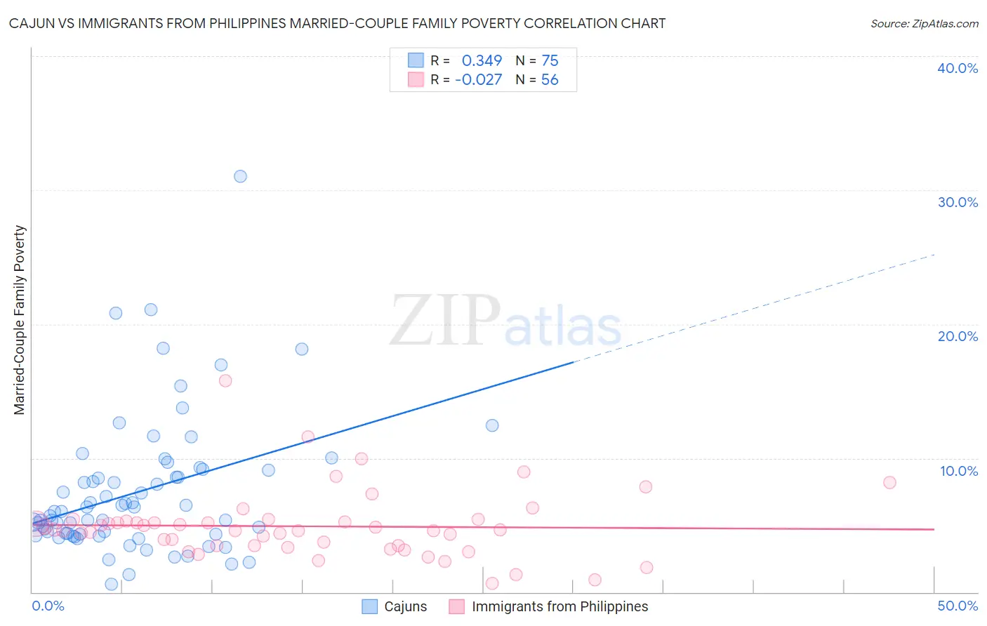 Cajun vs Immigrants from Philippines Married-Couple Family Poverty