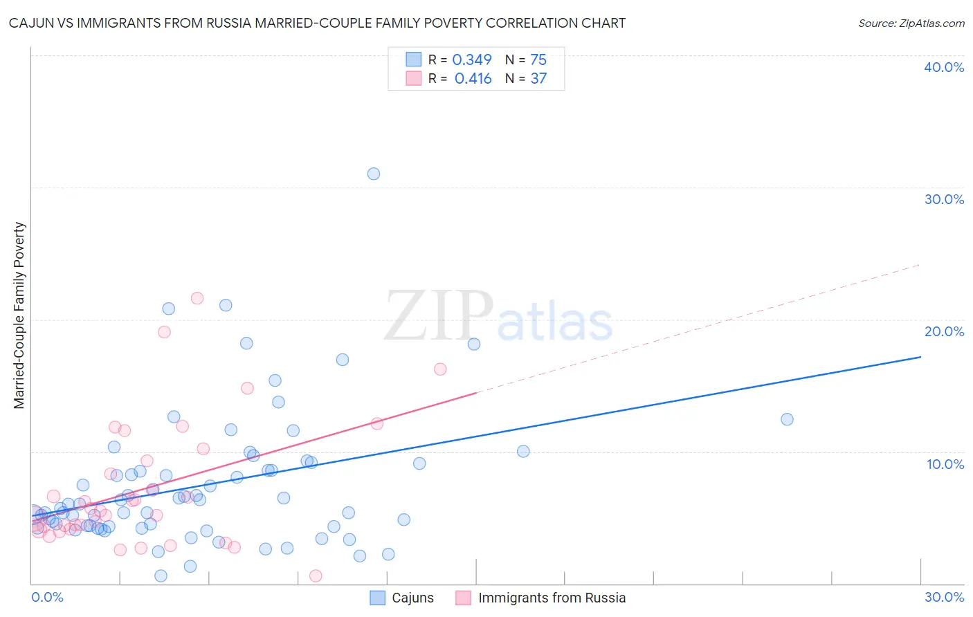 Cajun vs Immigrants from Russia Married-Couple Family Poverty