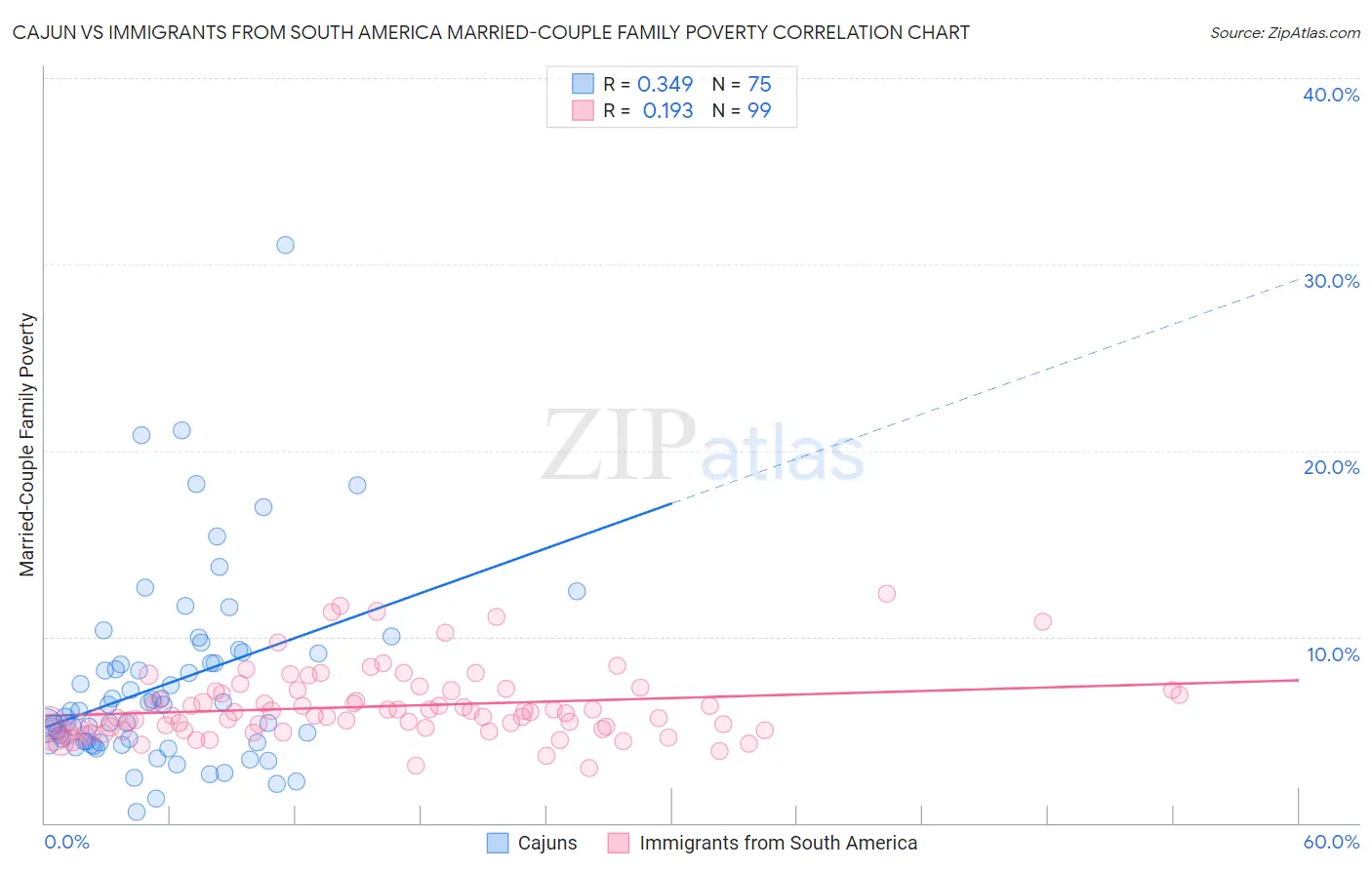 Cajun vs Immigrants from South America Married-Couple Family Poverty