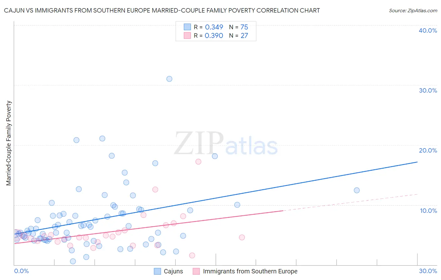 Cajun vs Immigrants from Southern Europe Married-Couple Family Poverty