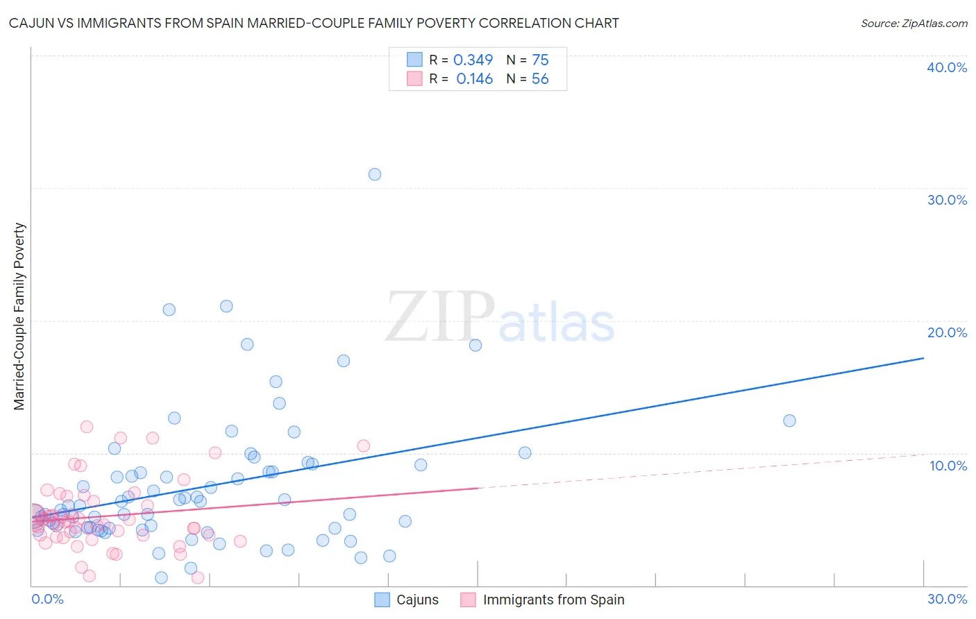 Cajun vs Immigrants from Spain Married-Couple Family Poverty