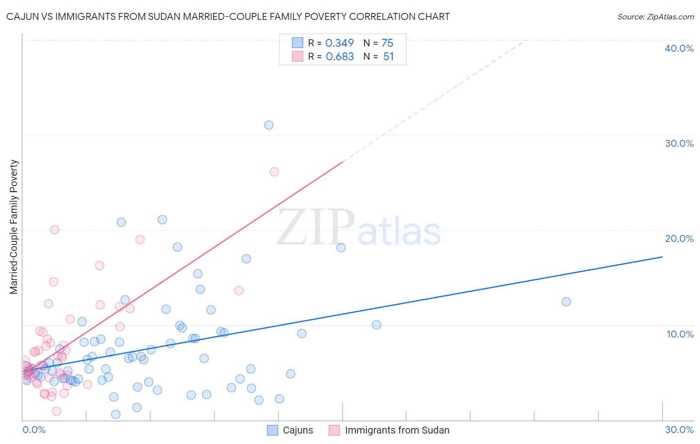 Cajun vs Immigrants from Sudan Married-Couple Family Poverty
