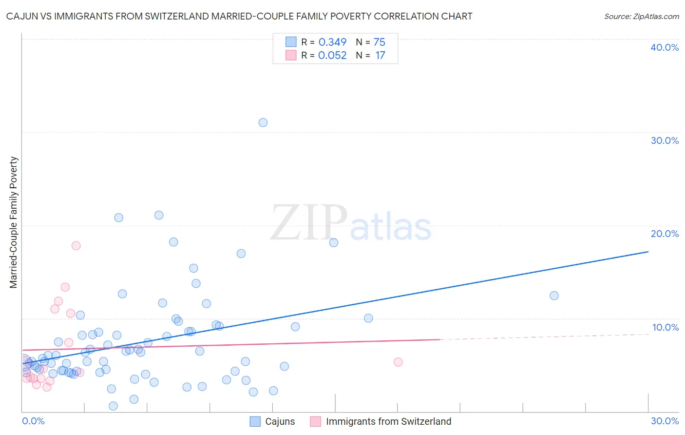 Cajun vs Immigrants from Switzerland Married-Couple Family Poverty
