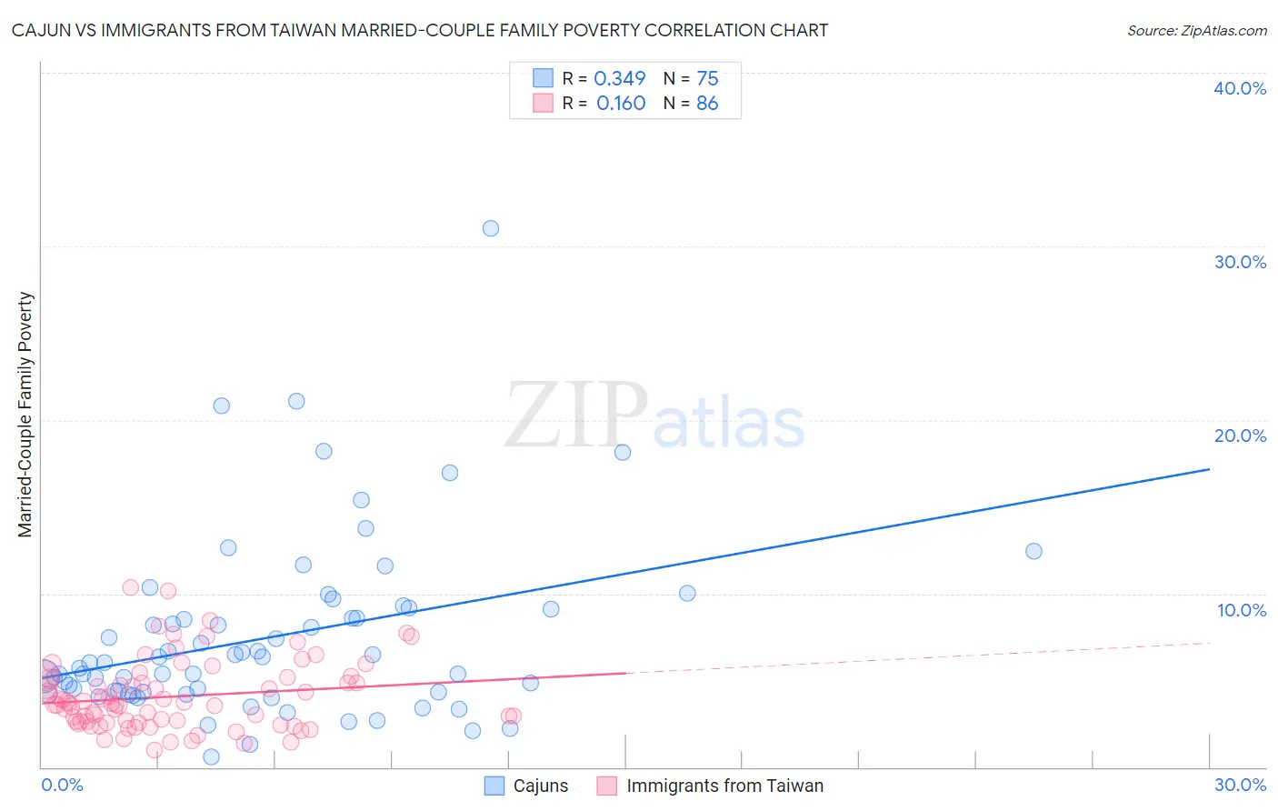 Cajun vs Immigrants from Taiwan Married-Couple Family Poverty