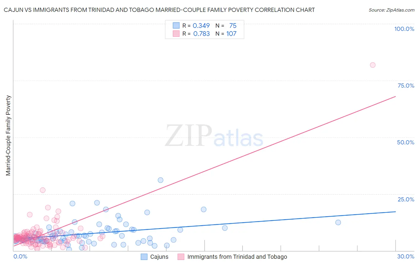 Cajun vs Immigrants from Trinidad and Tobago Married-Couple Family Poverty