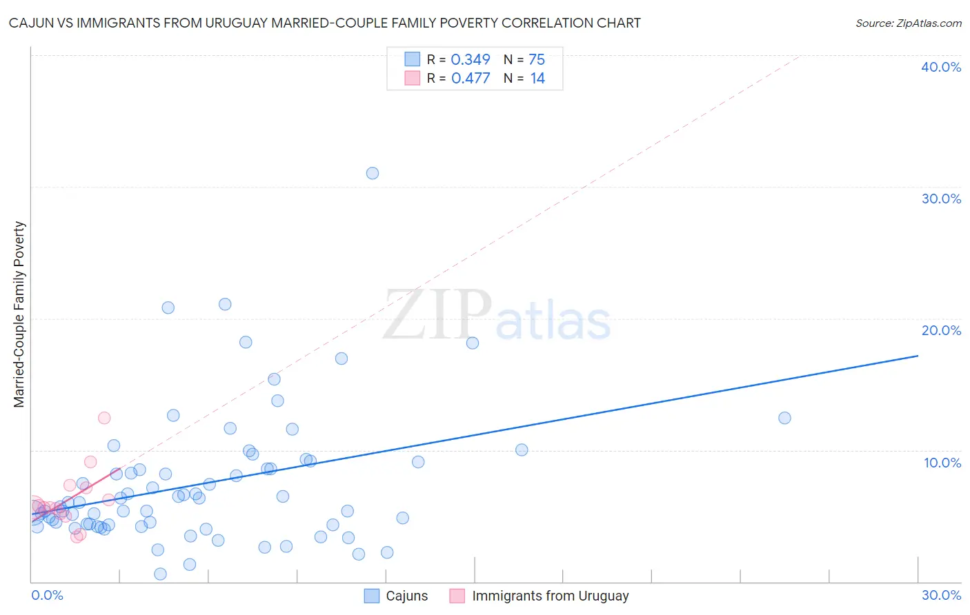 Cajun vs Immigrants from Uruguay Married-Couple Family Poverty