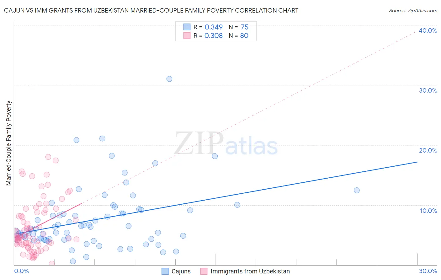 Cajun vs Immigrants from Uzbekistan Married-Couple Family Poverty