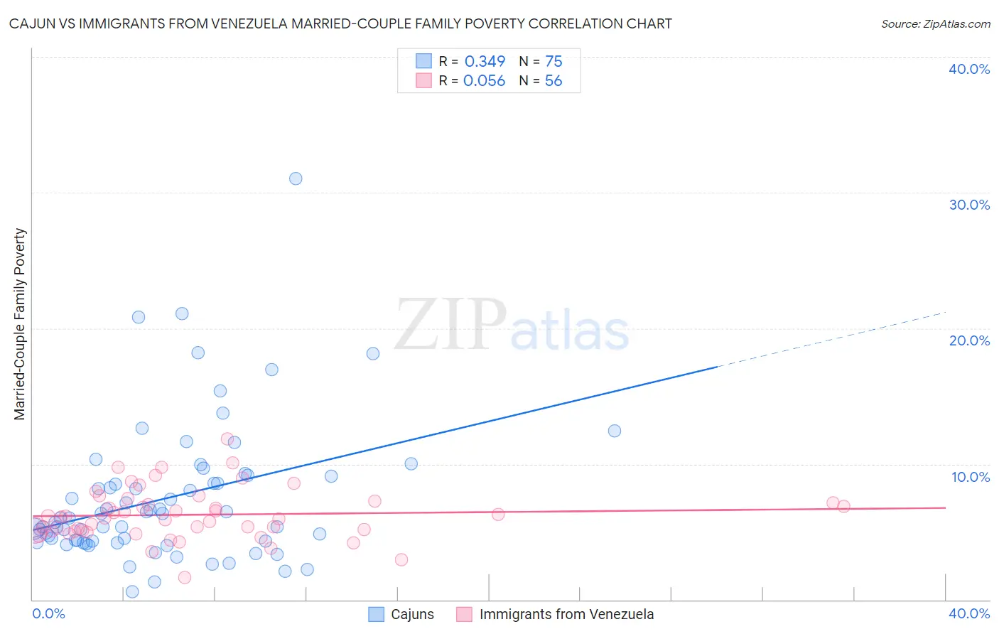 Cajun vs Immigrants from Venezuela Married-Couple Family Poverty