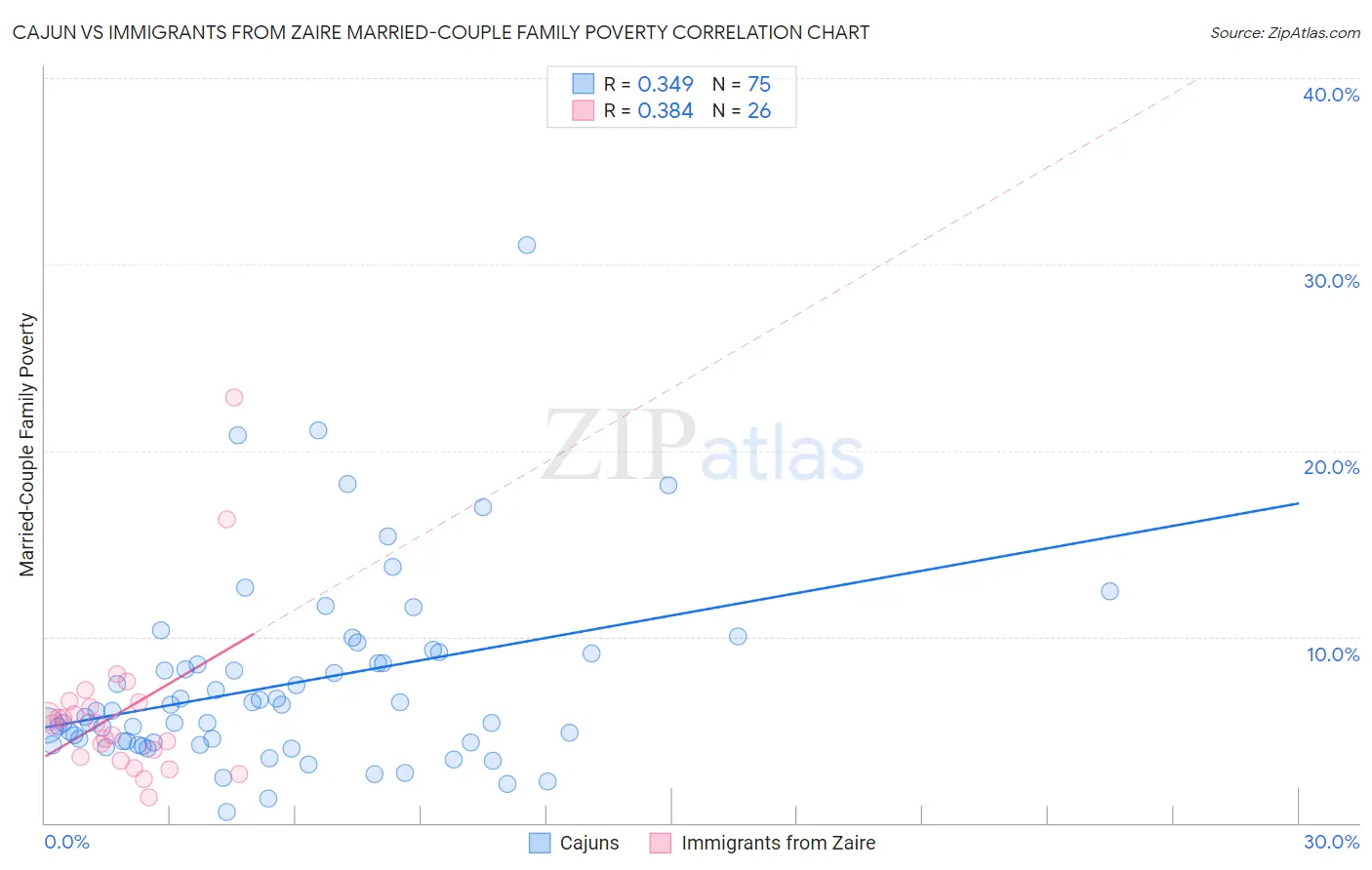 Cajun vs Immigrants from Zaire Married-Couple Family Poverty