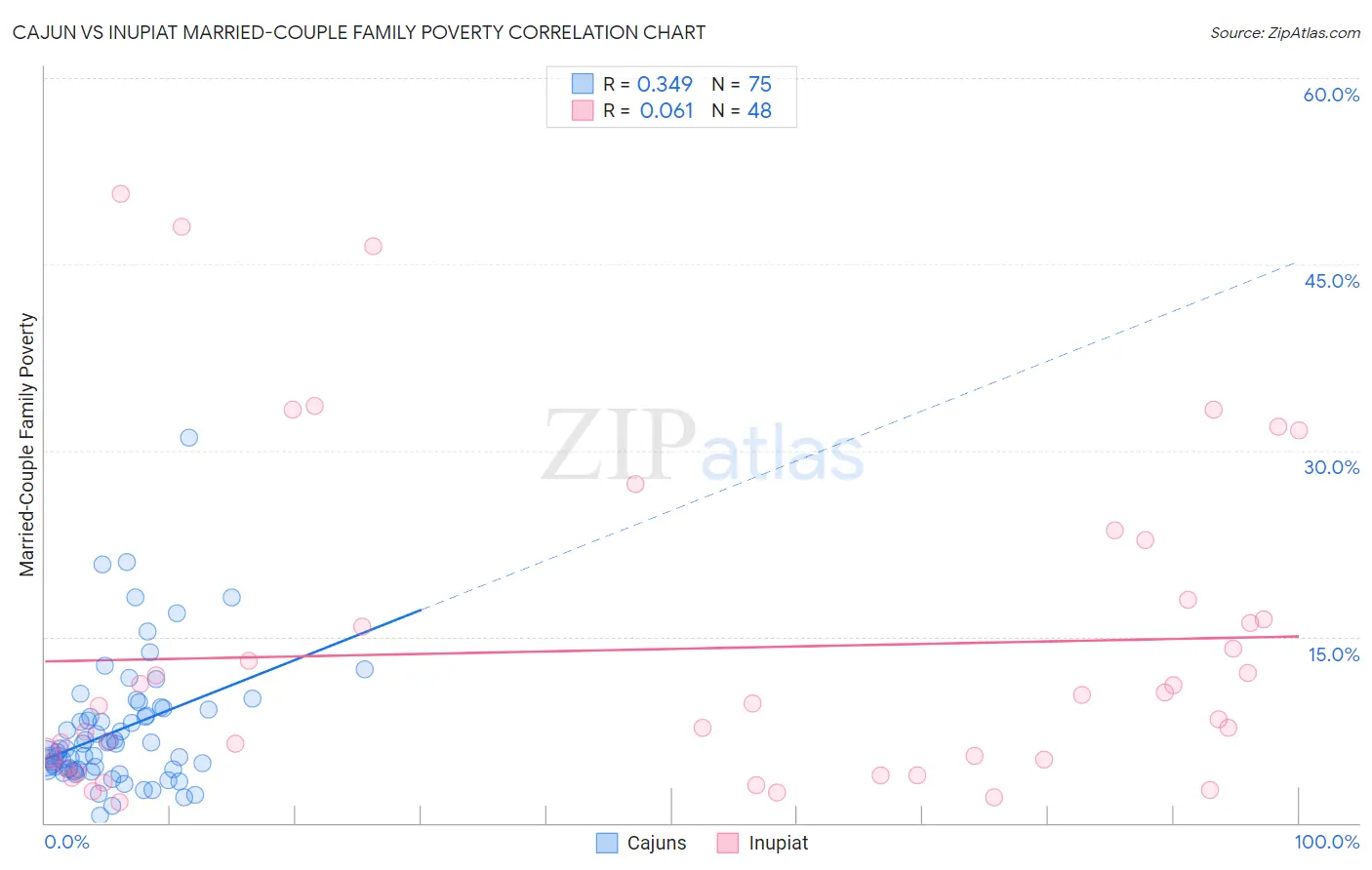 Cajun vs Inupiat Married-Couple Family Poverty