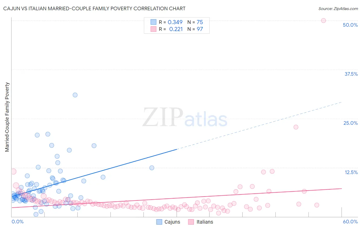 Cajun vs Italian Married-Couple Family Poverty