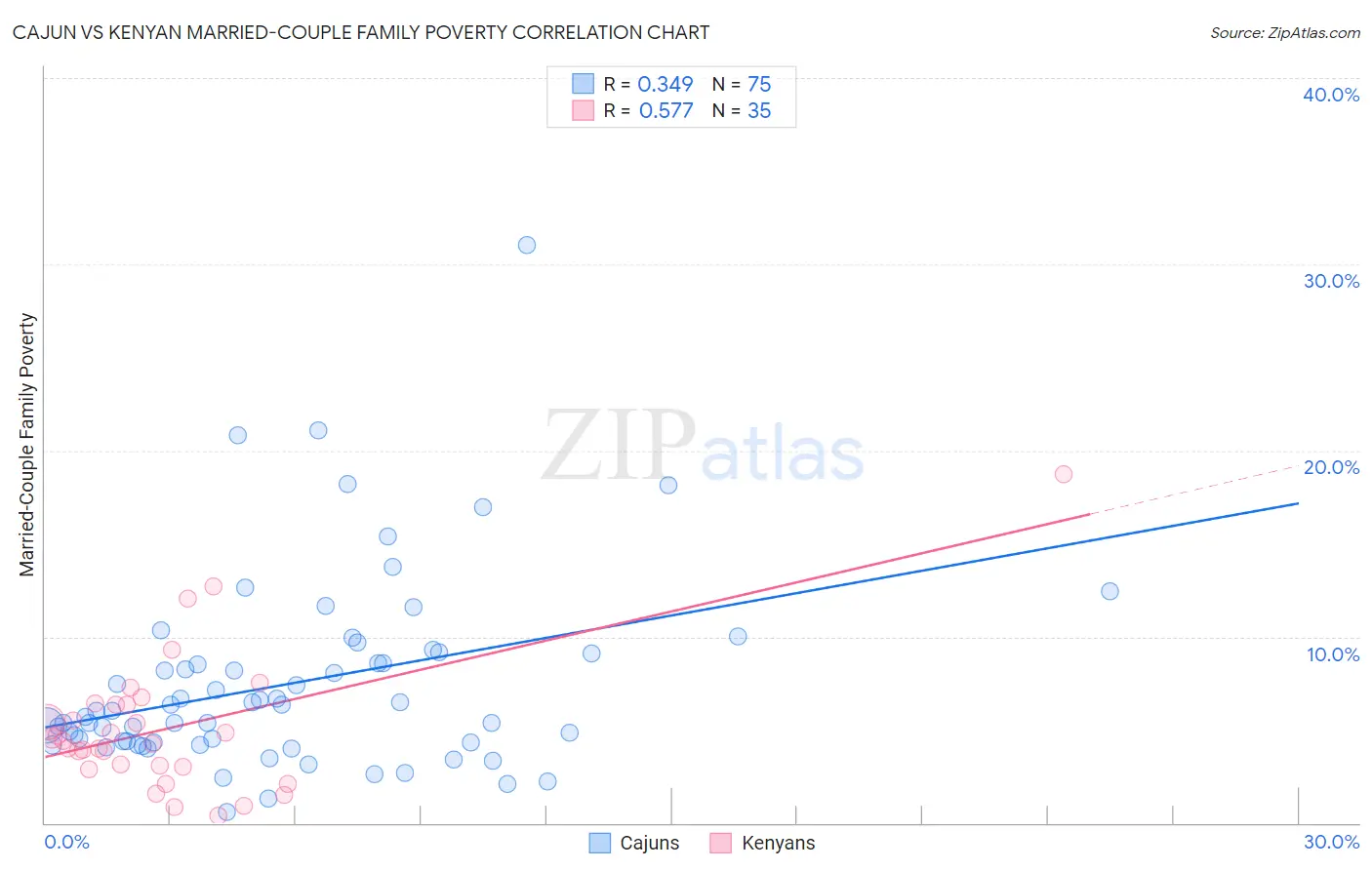 Cajun vs Kenyan Married-Couple Family Poverty