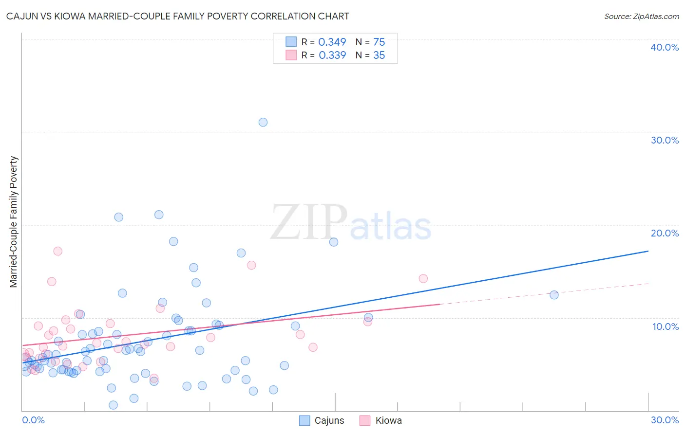 Cajun vs Kiowa Married-Couple Family Poverty