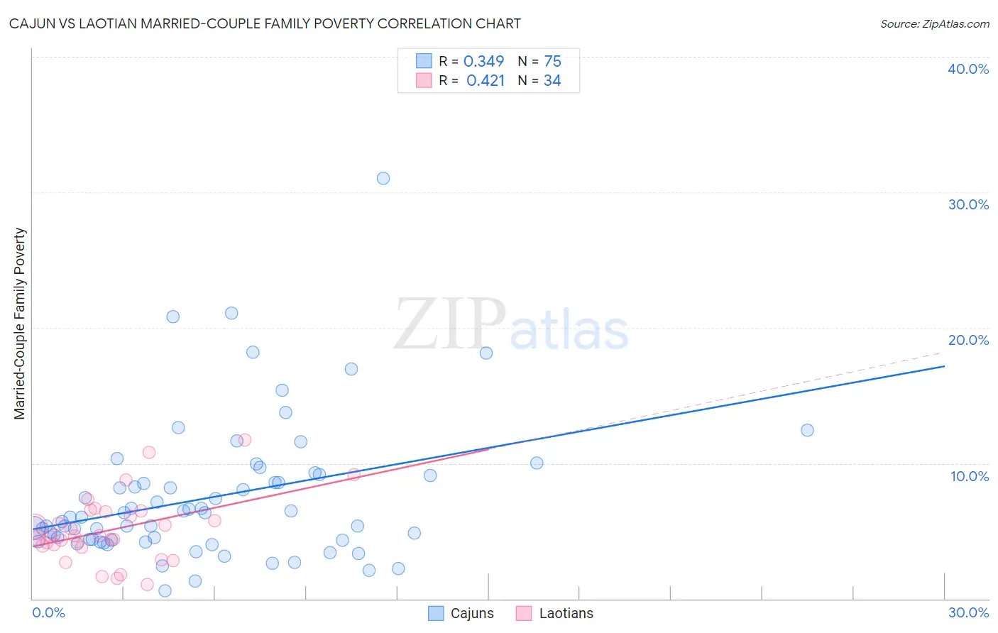 Cajun vs Laotian Married-Couple Family Poverty