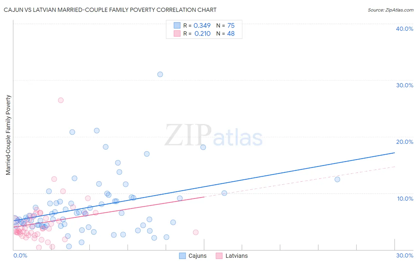 Cajun vs Latvian Married-Couple Family Poverty