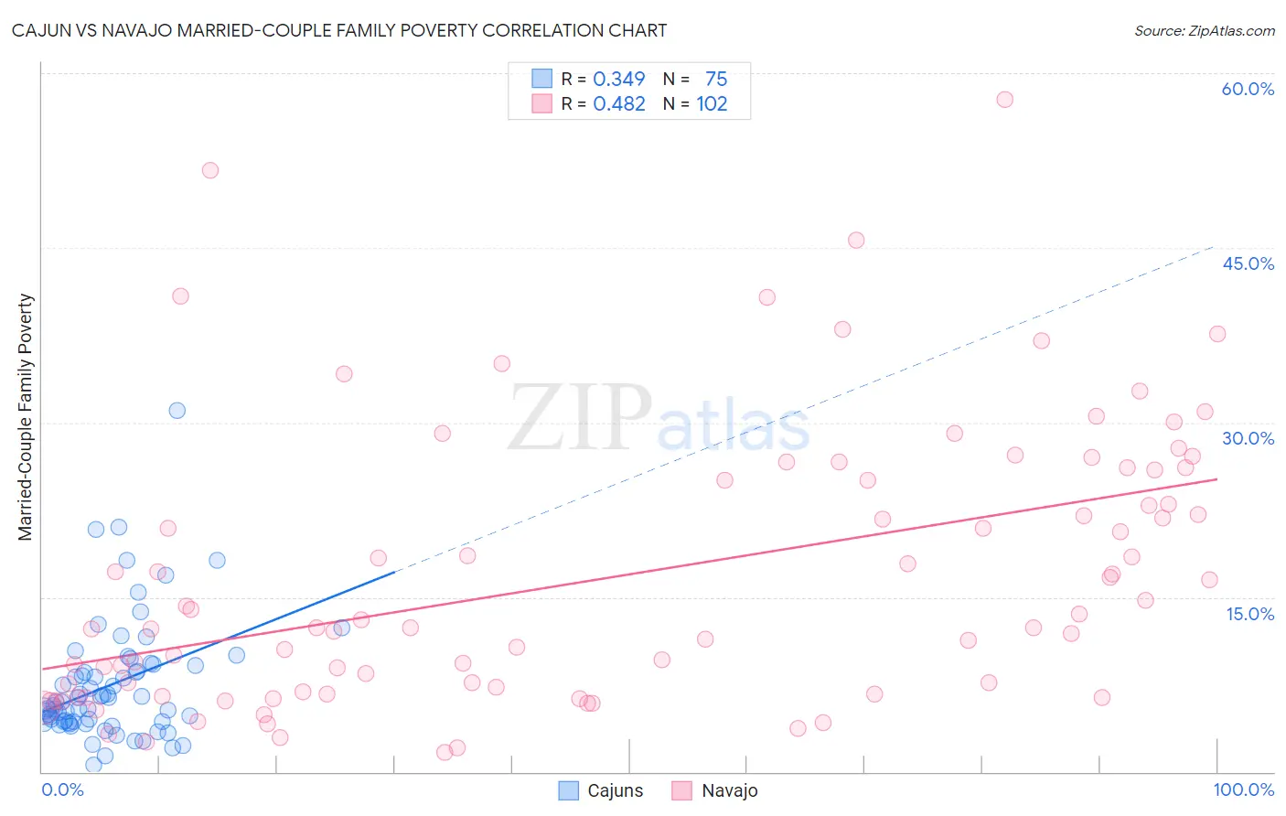 Cajun vs Navajo Married-Couple Family Poverty