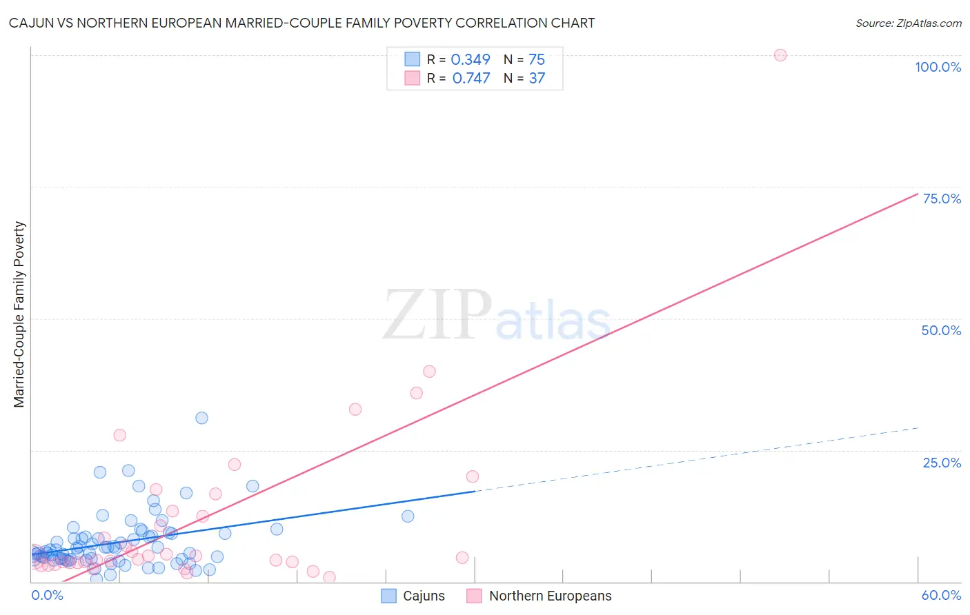 Cajun vs Northern European Married-Couple Family Poverty