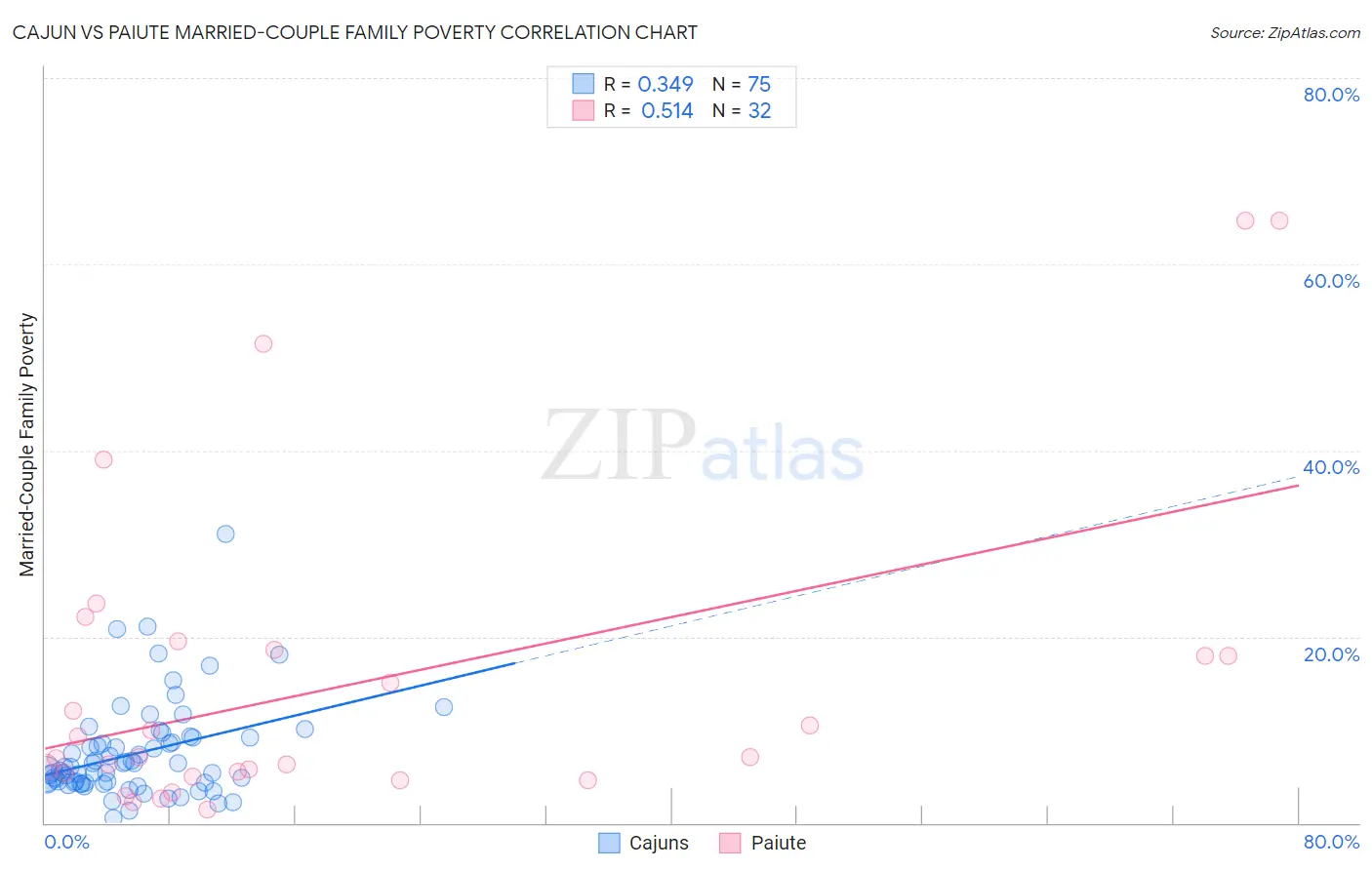 Cajun vs Paiute Married-Couple Family Poverty