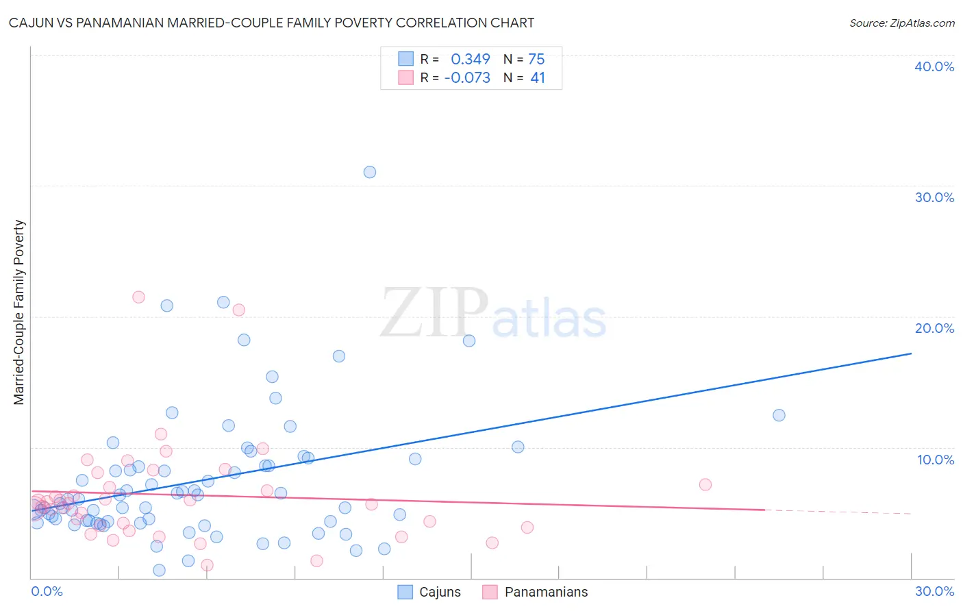 Cajun vs Panamanian Married-Couple Family Poverty