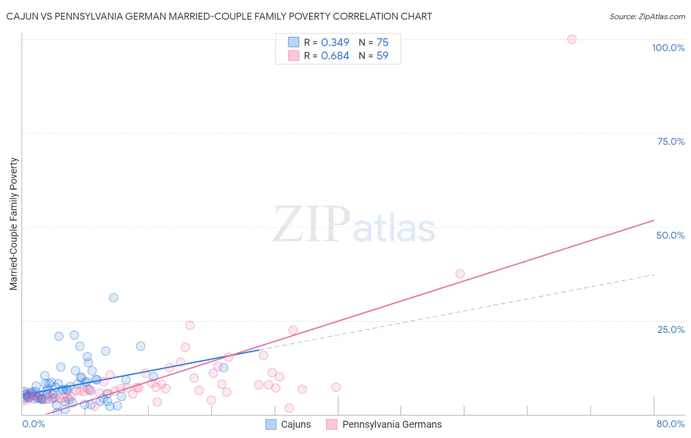 Cajun vs Pennsylvania German Married-Couple Family Poverty