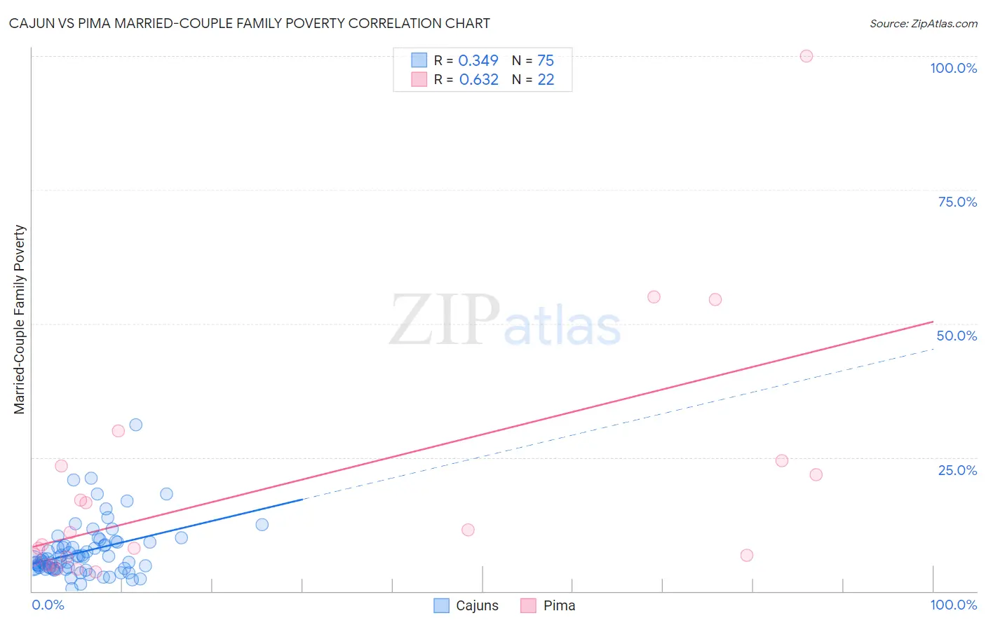 Cajun vs Pima Married-Couple Family Poverty