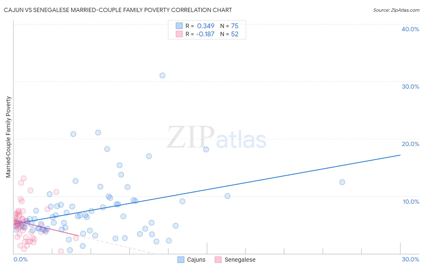 Cajun vs Senegalese Married-Couple Family Poverty